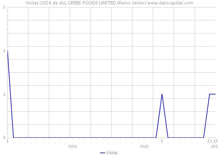 Visitas 2024 de ALL GREEK FOODS LIMITED (Reino Unido) 