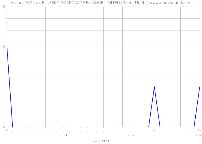 Visitas 2024 de BLUESKY CORPORATE FINANCE LIMITED (Reino Unido) 