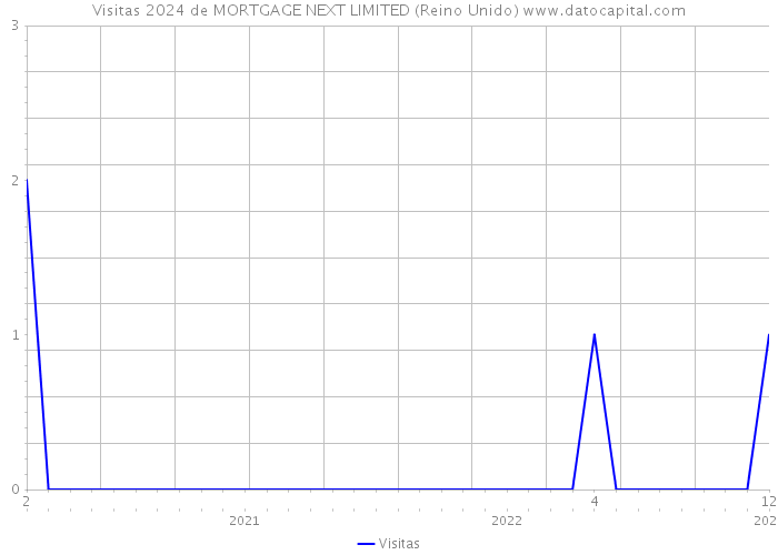 Visitas 2024 de MORTGAGE NEXT LIMITED (Reino Unido) 