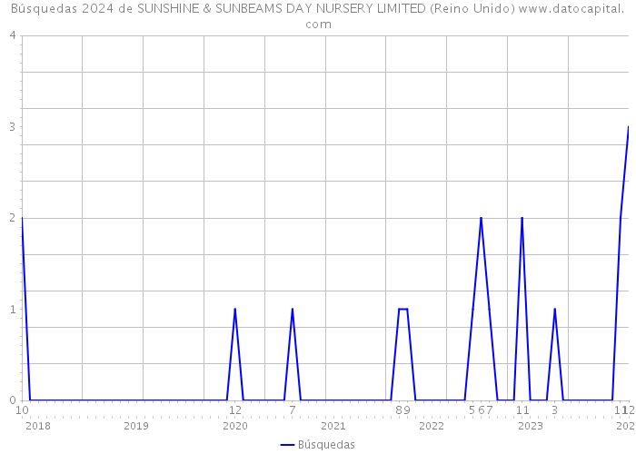Búsquedas 2024 de SUNSHINE & SUNBEAMS DAY NURSERY LIMITED (Reino Unido) 