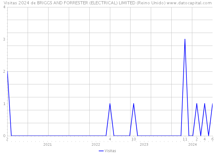 Visitas 2024 de BRIGGS AND FORRESTER (ELECTRICAL) LIMITED (Reino Unido) 