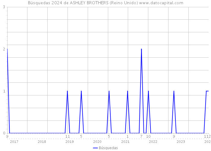 Búsquedas 2024 de ASHLEY BROTHERS (Reino Unido) 