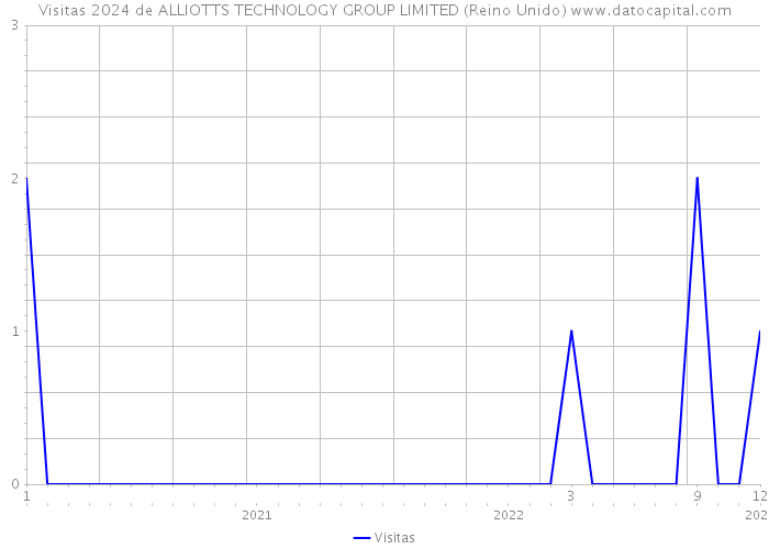 Visitas 2024 de ALLIOTTS TECHNOLOGY GROUP LIMITED (Reino Unido) 