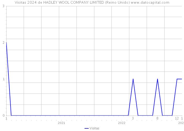 Visitas 2024 de HADLEY WOOL COMPANY LIMITED (Reino Unido) 