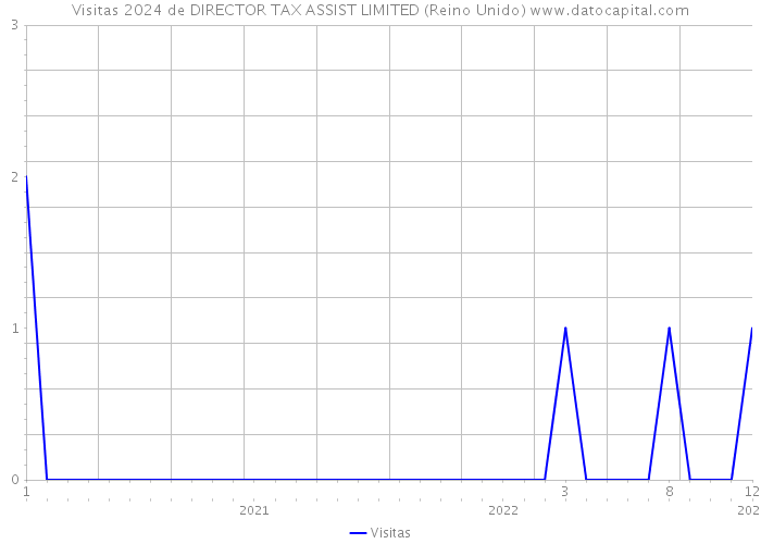 Visitas 2024 de DIRECTOR TAX ASSIST LIMITED (Reino Unido) 