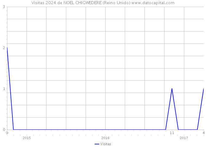 Visitas 2024 de NOEL CHIGWEDERE (Reino Unido) 