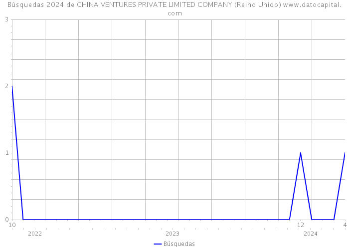Búsquedas 2024 de CHINA VENTURES PRIVATE LIMITED COMPANY (Reino Unido) 