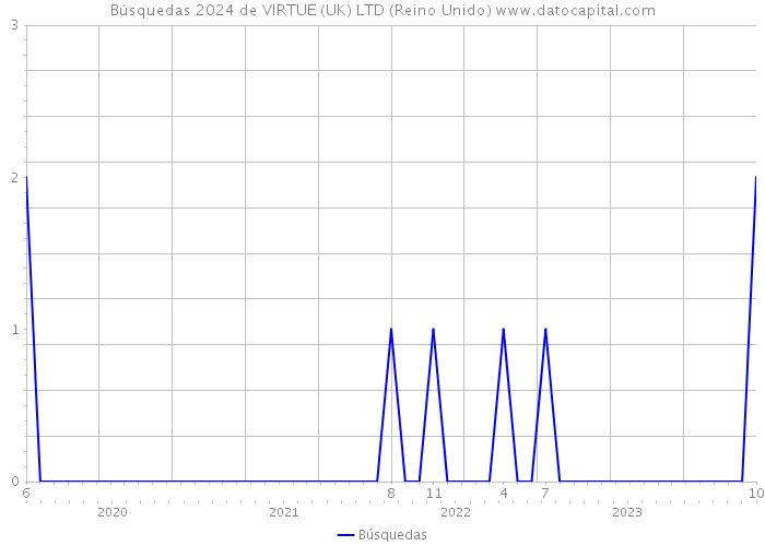 Búsquedas 2024 de VIRTUE (UK) LTD (Reino Unido) 