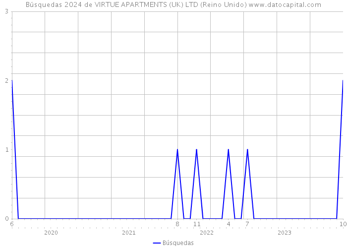 Búsquedas 2024 de VIRTUE APARTMENTS (UK) LTD (Reino Unido) 
