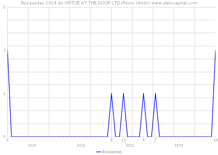 Búsquedas 2024 de VIRTUE AT THE DOOR LTD (Reino Unido) 