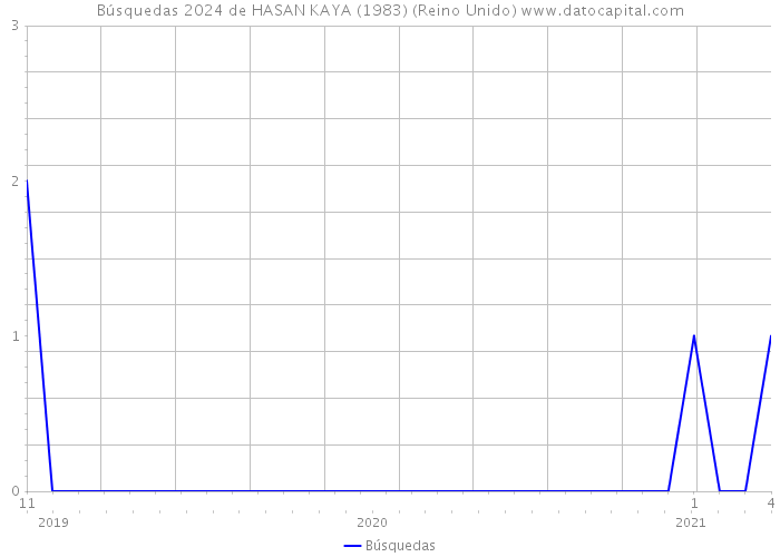 Búsquedas 2024 de HASAN KAYA (1983) (Reino Unido) 