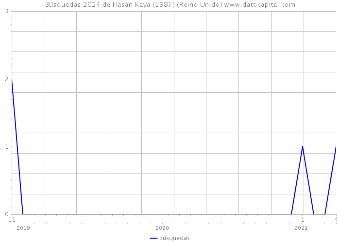 Búsquedas 2024 de Hasan Kaya (1987) (Reino Unido) 