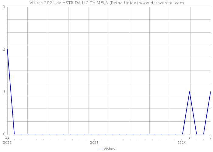 Visitas 2024 de ASTRIDA LIGITA MEIJA (Reino Unido) 