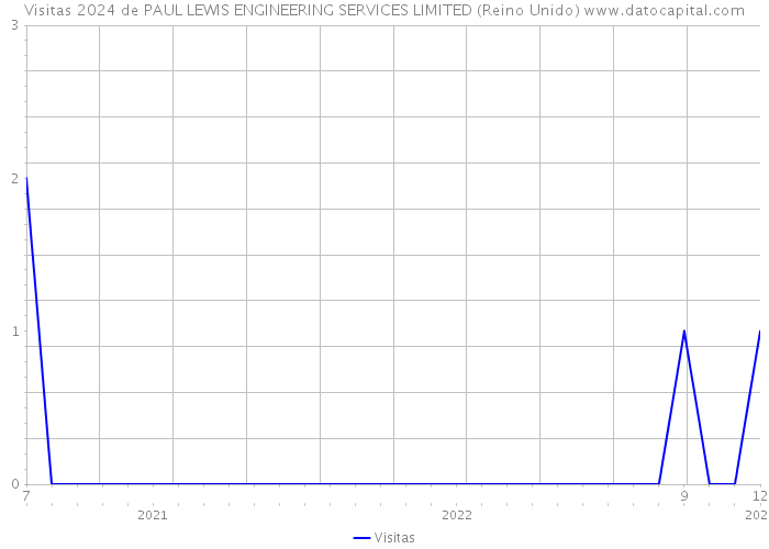 Visitas 2024 de PAUL LEWIS ENGINEERING SERVICES LIMITED (Reino Unido) 