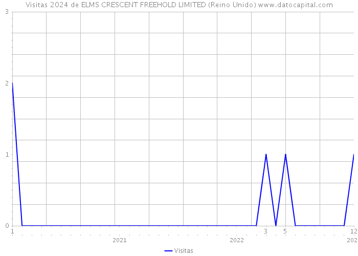 Visitas 2024 de ELMS CRESCENT FREEHOLD LIMITED (Reino Unido) 