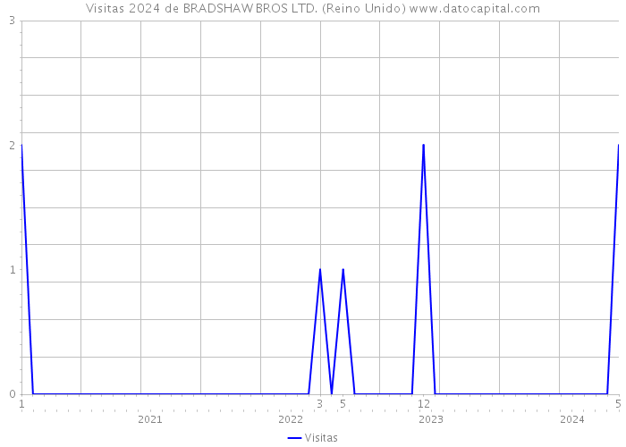 Visitas 2024 de BRADSHAW BROS LTD. (Reino Unido) 