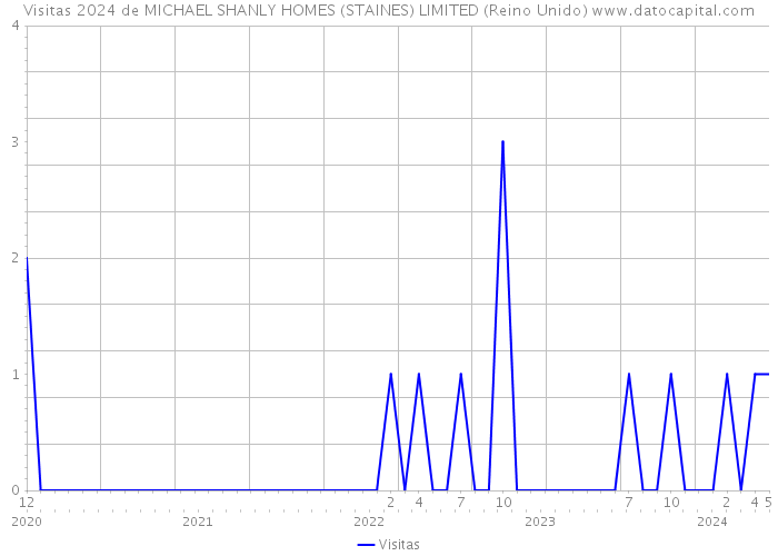 Visitas 2024 de MICHAEL SHANLY HOMES (STAINES) LIMITED (Reino Unido) 
