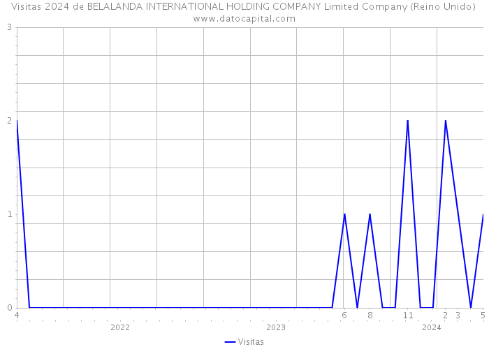 Visitas 2024 de BELALANDA INTERNATIONAL HOLDING COMPANY Limited Company (Reino Unido) 