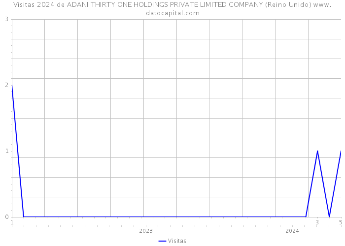 Visitas 2024 de ADANI THIRTY ONE HOLDINGS PRIVATE LIMITED COMPANY (Reino Unido) 