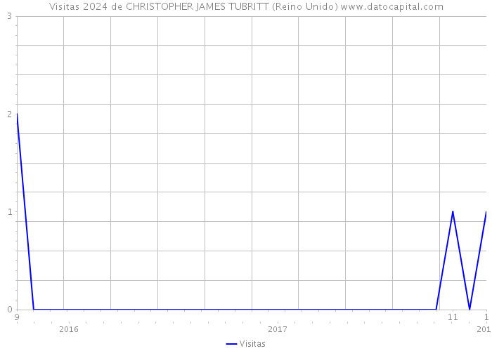 Visitas 2024 de CHRISTOPHER JAMES TUBRITT (Reino Unido) 