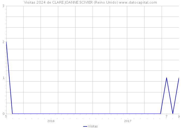 Visitas 2024 de CLARE JOANNE SCIVIER (Reino Unido) 