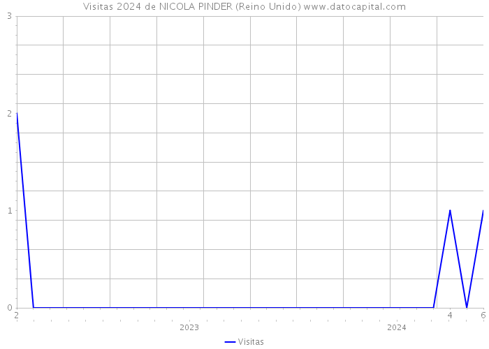 Visitas 2024 de NICOLA PINDER (Reino Unido) 