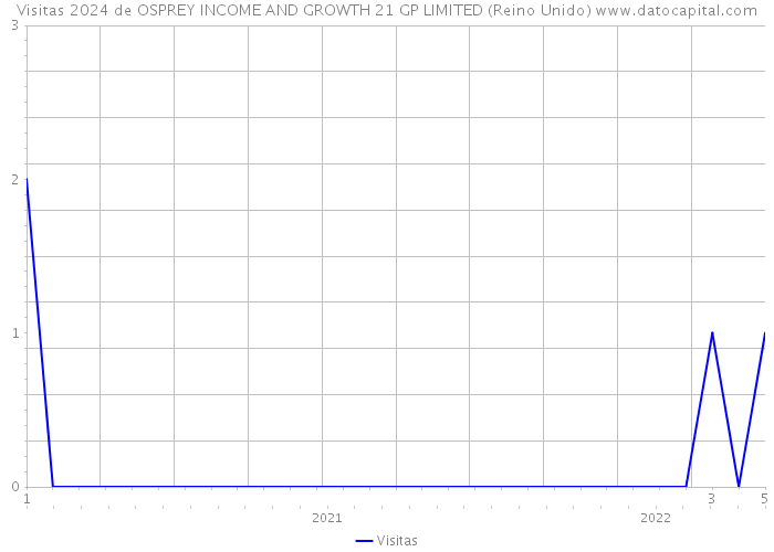 Visitas 2024 de OSPREY INCOME AND GROWTH 21 GP LIMITED (Reino Unido) 