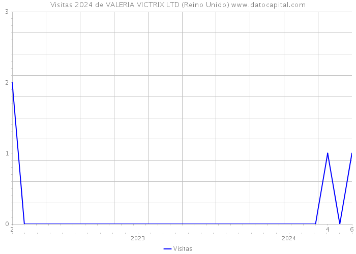 Visitas 2024 de VALERIA VICTRIX LTD (Reino Unido) 