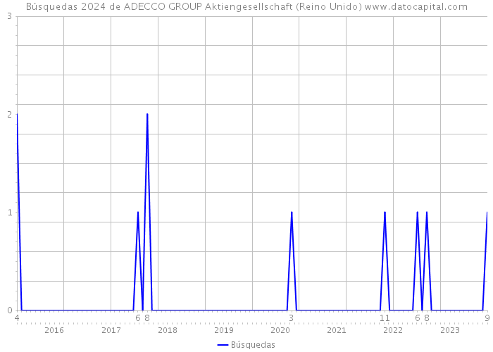 Búsquedas 2024 de ADECCO GROUP Aktiengesellschaft (Reino Unido) 