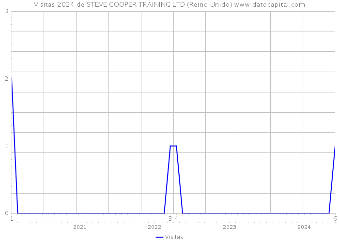 Visitas 2024 de STEVE COOPER TRAINING LTD (Reino Unido) 