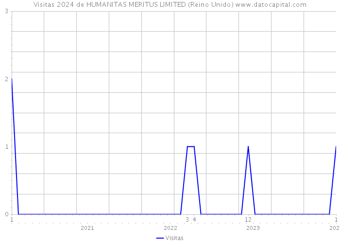 Visitas 2024 de HUMANITAS MERITUS LIMITED (Reino Unido) 