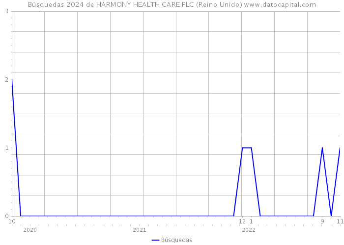 Búsquedas 2024 de HARMONY HEALTH CARE PLC (Reino Unido) 