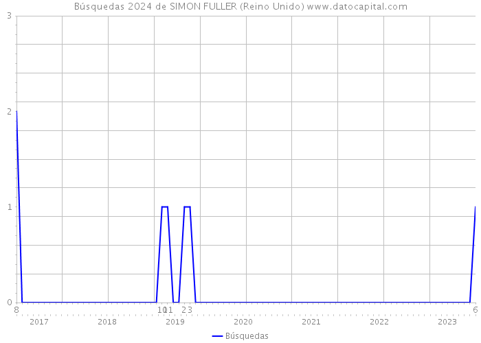 Búsquedas 2024 de SIMON FULLER (Reino Unido) 