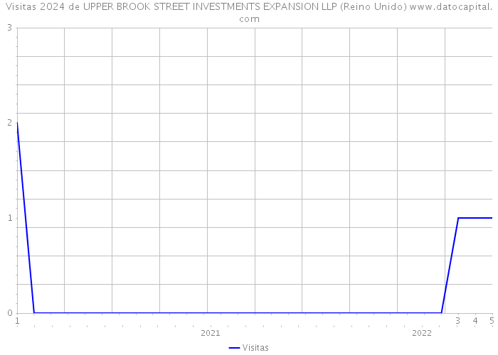 Visitas 2024 de UPPER BROOK STREET INVESTMENTS EXPANSION LLP (Reino Unido) 
