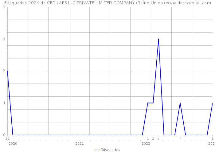 Búsquedas 2024 de CBD LABS LLC PRIVATE LIMITED COMPANY (Reino Unido) 