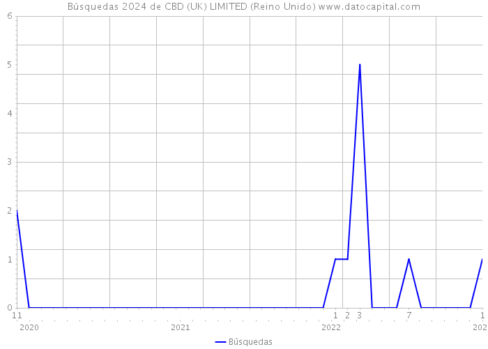 Búsquedas 2024 de CBD (UK) LIMITED (Reino Unido) 