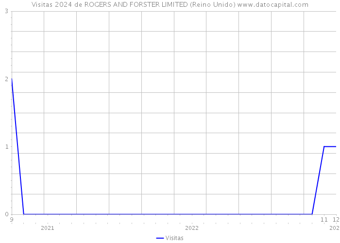Visitas 2024 de ROGERS AND FORSTER LIMITED (Reino Unido) 