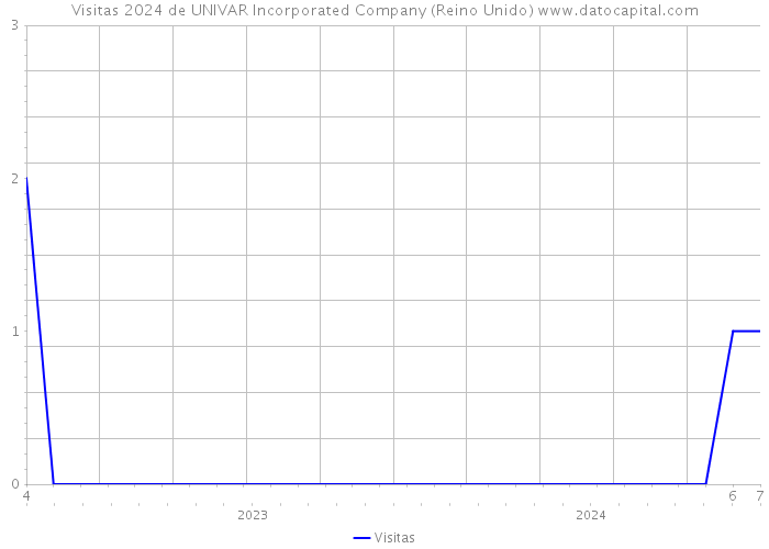 Visitas 2024 de UNIVAR Incorporated Company (Reino Unido) 