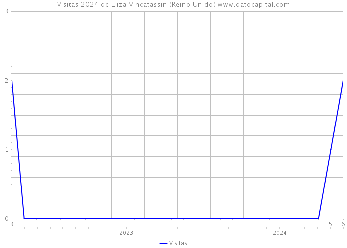 Visitas 2024 de Eliza Vincatassin (Reino Unido) 