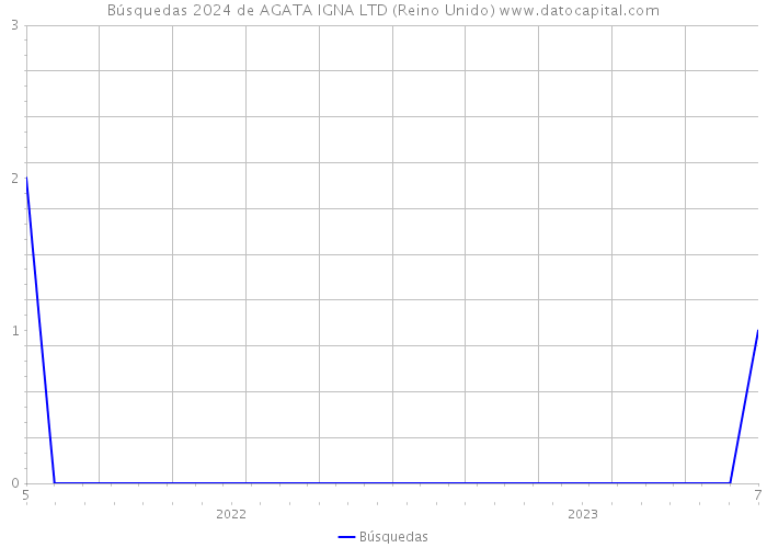 Búsquedas 2024 de AGATA IGNA LTD (Reino Unido) 