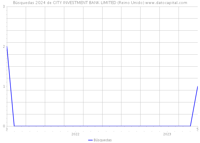 Búsquedas 2024 de CITY INVESTMENT BANK LIMITED (Reino Unido) 