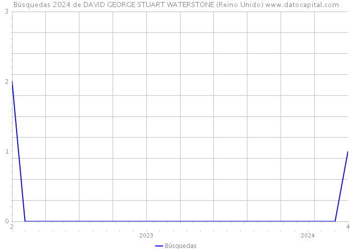 Búsquedas 2024 de DAVID GEORGE STUART WATERSTONE (Reino Unido) 