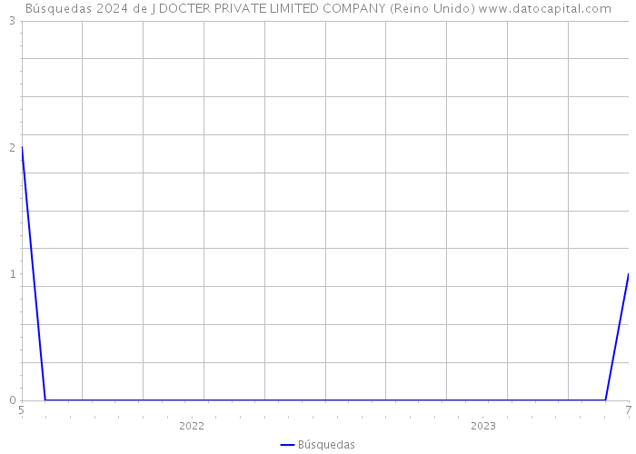 Búsquedas 2024 de J DOCTER PRIVATE LIMITED COMPANY (Reino Unido) 