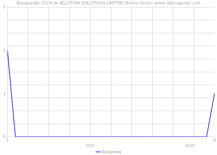 Búsquedas 2024 de JELLYFISH SOLUTIONS LIMITED (Reino Unido) 