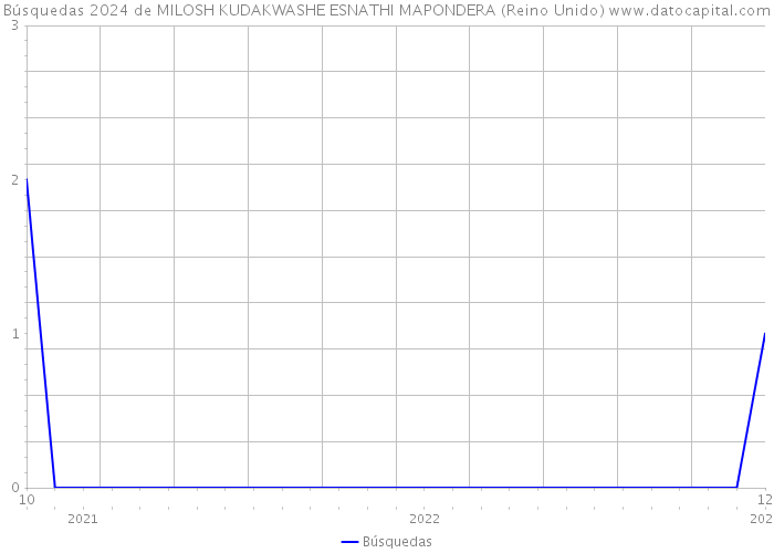 Búsquedas 2024 de MILOSH KUDAKWASHE ESNATHI MAPONDERA (Reino Unido) 