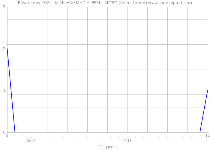 Búsquedas 2024 de MUHAMMAD ALEEM LIMITED (Reino Unido) 