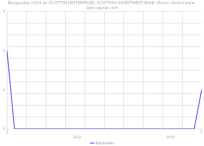 Búsquedas 2024 de SCOTTISH ENTERPRISE/ SCOTTISH INVESTMENT BANK (Reino Unido) 
