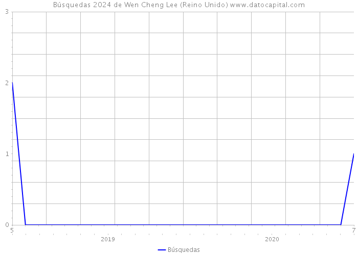 Búsquedas 2024 de Wen Cheng Lee (Reino Unido) 