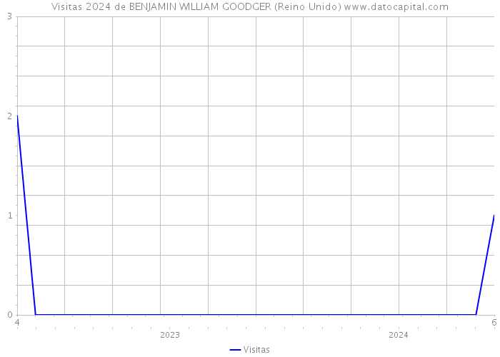 Visitas 2024 de BENJAMIN WILLIAM GOODGER (Reino Unido) 