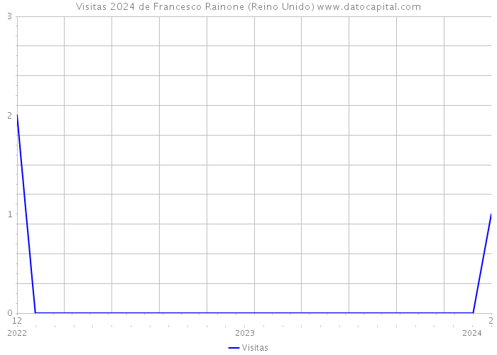 Visitas 2024 de Francesco Rainone (Reino Unido) 